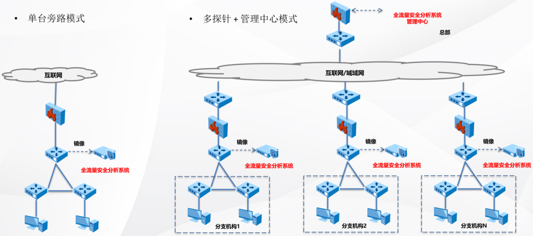 安全防线再升级 | 中睿天下全流量安全分析系统重磅回归